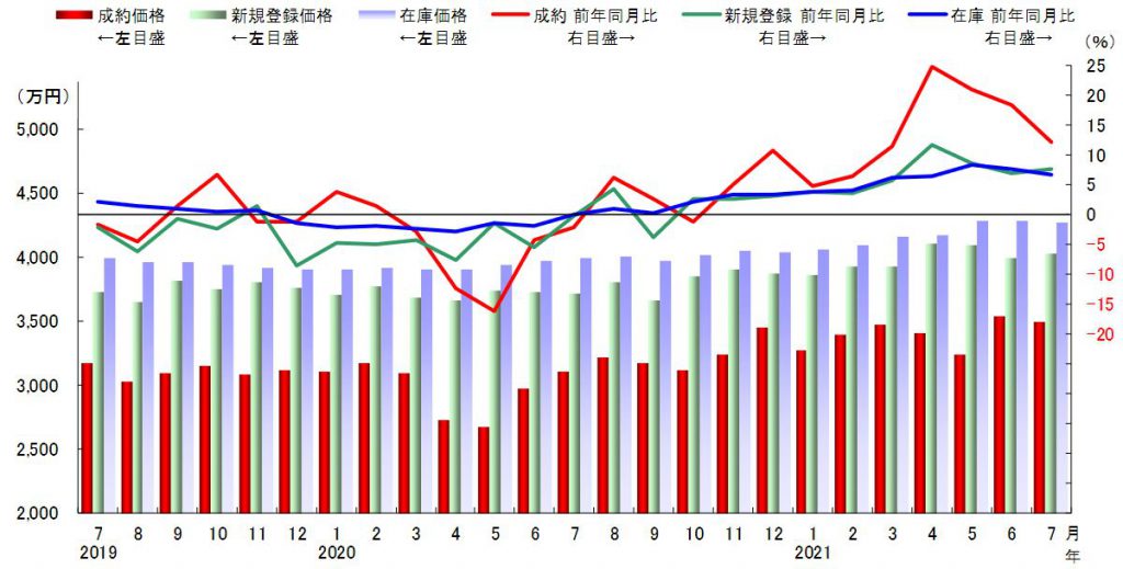 首都圏 中古戸建住宅価格の推移(出典　レインズタワー2021年7月度）